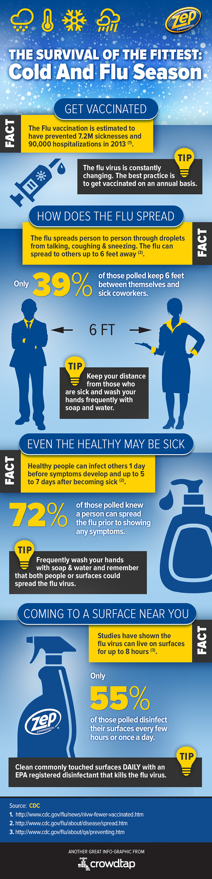 Zep Cold and Flu Infographic
